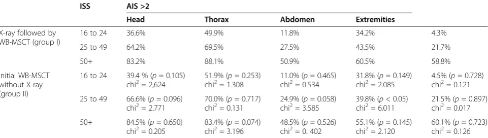 Table 4 Injury patterns (AIS ≥3) in patients with different injury severity levels in groups I and II