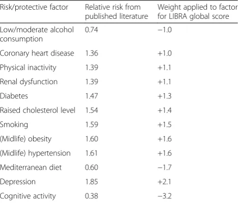Table 1 Modifiable risk factors and conditions identified by In-MINDD as potentially increasing or reducing dementia risk(adapted from [12])