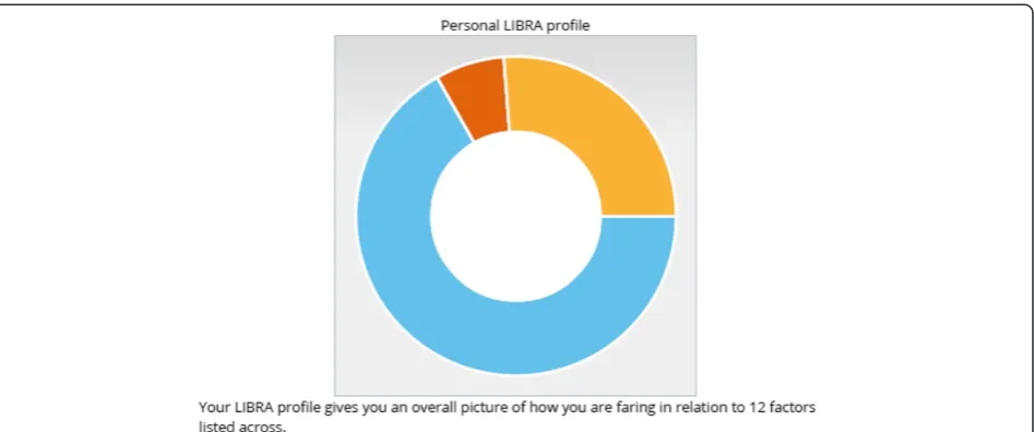 Fig. 1 This LIBRA profile give a participant the following information. Blue segment represents theiris told those risk factors which they are currently managing well (in this example, cholesterol level; cognitive activity; alcohol consumption; mood;physic