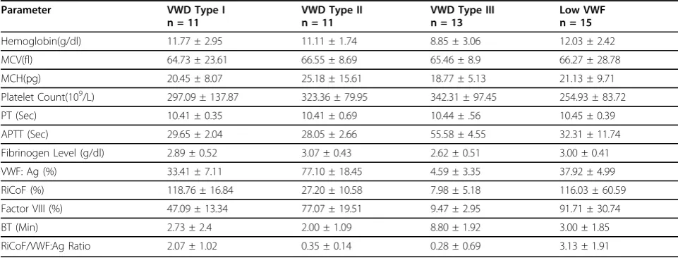 Table 1 Sub Classification of Platelet Aggregation Defects