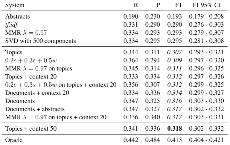 Table 1: ROUGE-L results of TAC task 1a, sorted by F1. The best result is in boldface, and all resultswithin the 95% conﬁdence interval range of the best result are in italics.