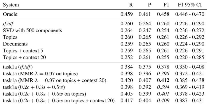 Figure 4: Original abstract as the new sample target summary