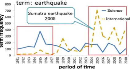 Figure 1: “earthquake” appeared in “Science” and“International” categories