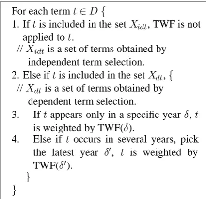 Figure 2: Term selection per year versus category