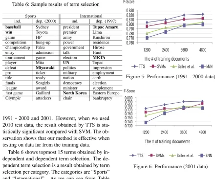 Table 6: Sample results of term selection
