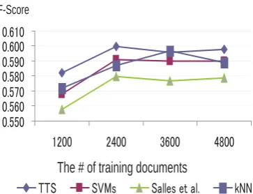 Figure 7: Performance (2010 data)