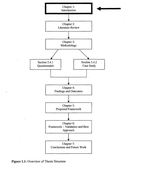 Figure 1.1: Overview o f Thesis Structure