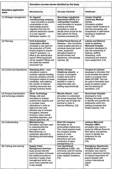 Table 2.1: Simulation success stories summarised into six main application areas