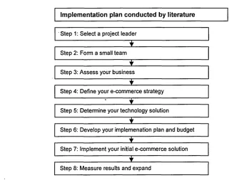 Figure 2.3 Steps in implementing E-commerce (Lientz and Rea, 2000)
