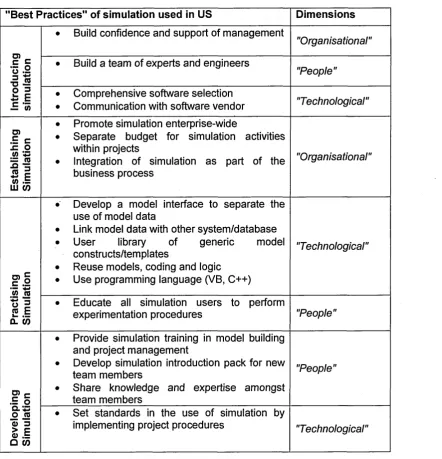 Table 2.3 Incorporation of People, Technological, and Organisational dimension with the "best practices"of the used of simulation (Source: Murphy and Perera, 2001)