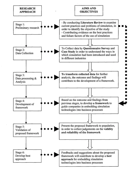 Figure 3.1 Overview of research process