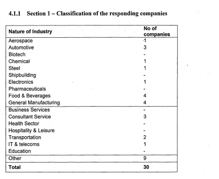 Table 4.1 Total number of responses based on each industrial nature