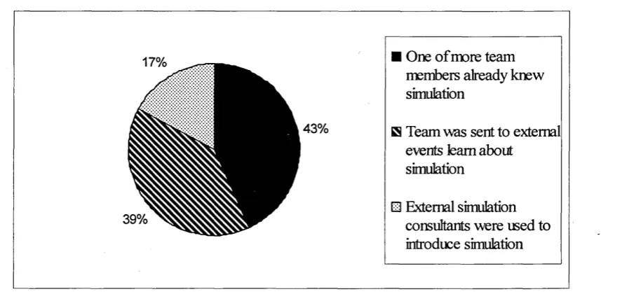 Figure 4.3 Percentage on how simulation team developed simulation knowledge 