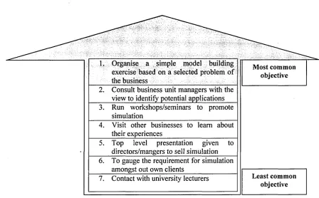 Figure 4.5 Rank of Importance of the identified objectives in the introduction and exploration stage
