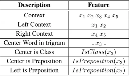 Table 1: Context Features used for constructingthe similarity graph