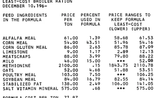 Figure 4. Least-cost broiler ration 