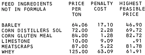Figure 7. Least-cost broiler ration 
