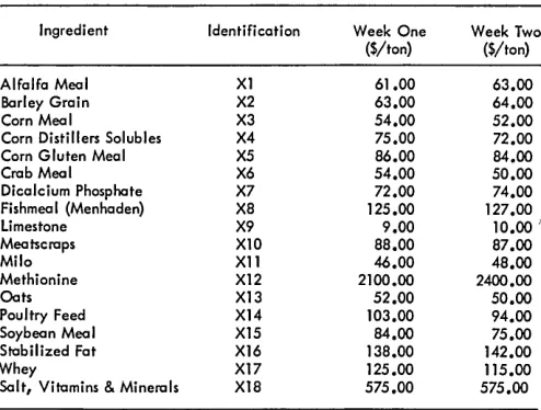 Figure 1. Ingredient prices 