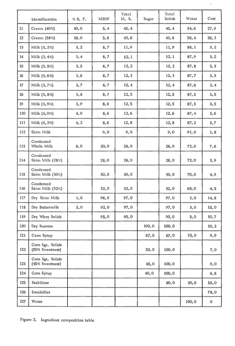 Figure 2. Ingredient composition table 