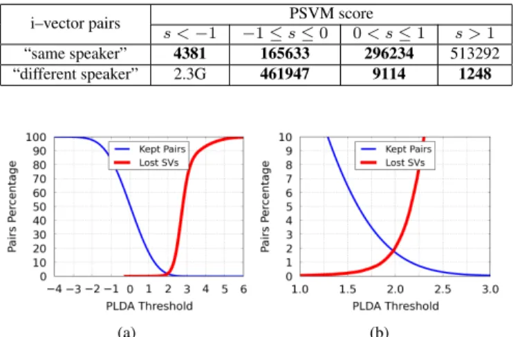 Table 1: Distribution of the number of “same speaker” and “different speaker” i–vector pairs in the regions defined by the margins of a PSVM