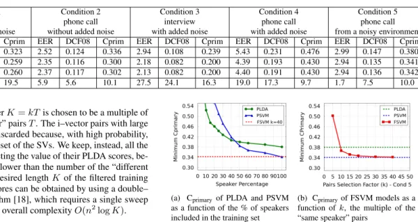 Table 2: Performance of gender independent PLDA and PSVM models, trained with full, and filtered training sets, on NIST 2012 extended core evaluation