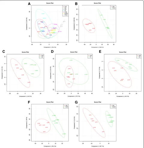 Figure 3 Analysis results of PLS-DA model. PLS-DA score plots of (A) 7 groups (R2 = 0.62, Q2 = 0.51); (B) AMI and sham groups(R2 = 0.91, Q2 = 0.83); (C) GB and AMI groups (R2 = 0.64, Q2 = 0.29); (D) SC and AMI groups (R2 = 0.22, Q2 = −0.15); (E) OD and AMI groups(R2 = 0.30, Q2 = −0.32); (F) SGB and AMI groups (R2 = 0.77, Q2 = 0.53); (G) SGBO and AMI groups (R2 = 0.82, Q2 = 0.60).