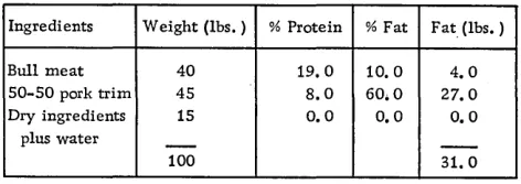 Figure 8. Formula and chemical data for product which had been produced according to past records 