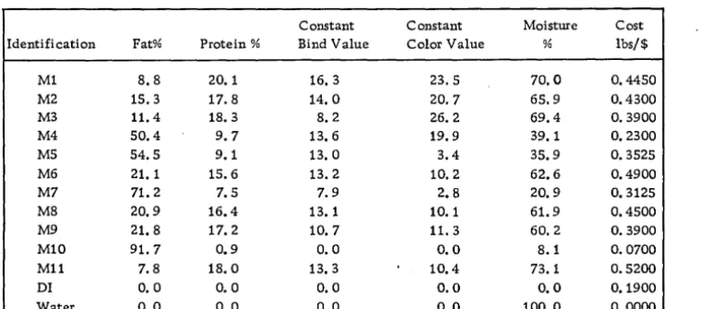 Figure 15. The information provided in Figures 13 through was used to formulate the model matrix shown 