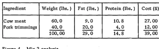 Figure 4. Mix 2 analysis 