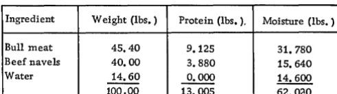 Figure 7. Mix analysis of computed formula using moisture constraint 