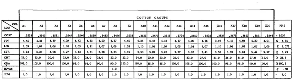 Figure 3. LP model matrix for single-blend problem 