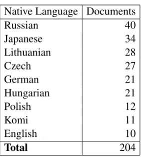 Table 1: The L1 classes included in this experi-ment and the number of texts within each class.