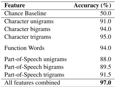 Table 3: Accuracy for classifying texts as Nativeor non-Native (Experiment 4).