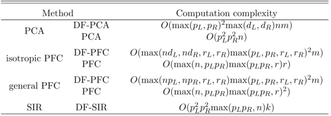 Table 2.1: Comparison of computation complexity