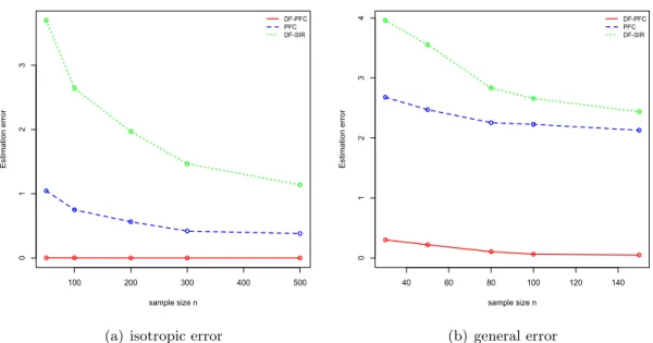 Figure 2.3: The comparison results of DF-PFC, DF-SIR and PFC