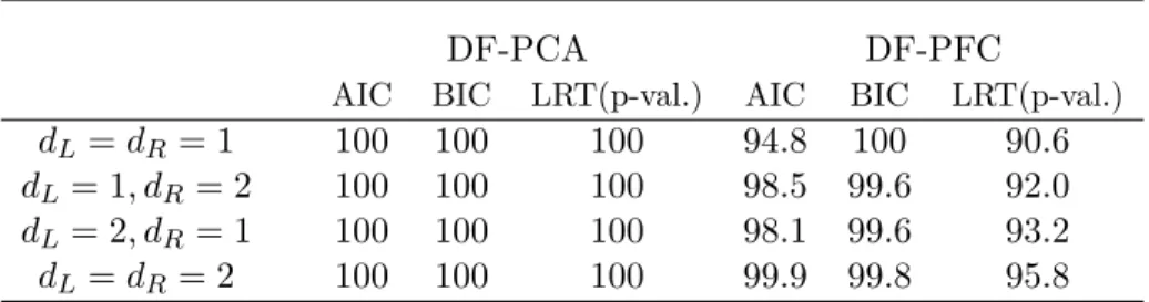 Table 2.2: Percentages of correct identifications