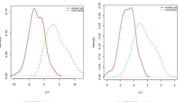 Figure 2.5: Density plot with the new reduced predictor X 11