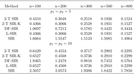 Table 3.1: Comparison of the CTS estimation among different higher-order SDR meth- meth-ods for two-mode tensor predictors when a = 4