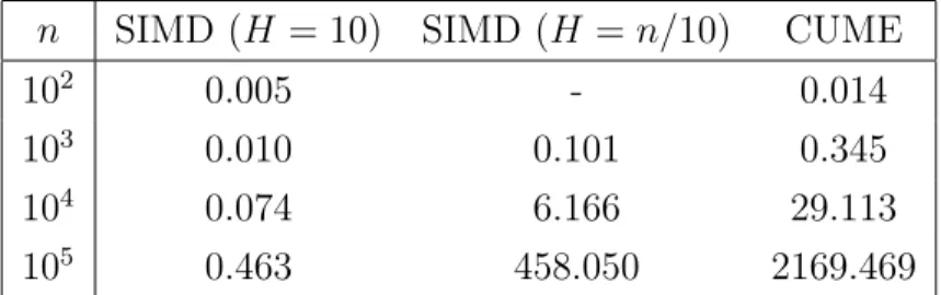 Table 2: Time in seconds to execute one iteration of SIMD LVR and CUME for different sample sizes
