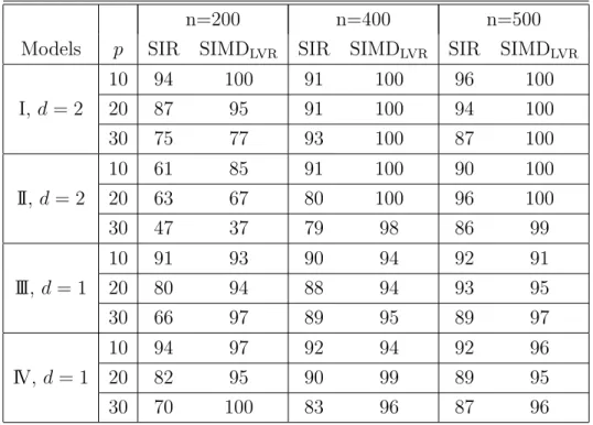 Table 3: Percentage of accurate prediction of the effective dimension by SIR and SIMD LVR 