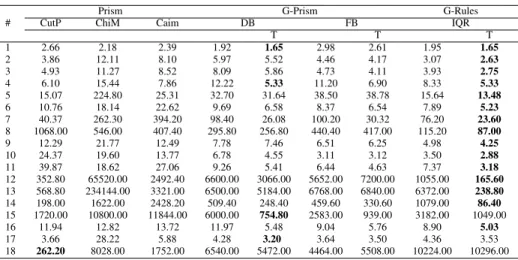 TABLE VII E XECUTION T IME