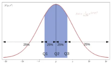 Fig. 2. Interquartile Range of Normal Random variables