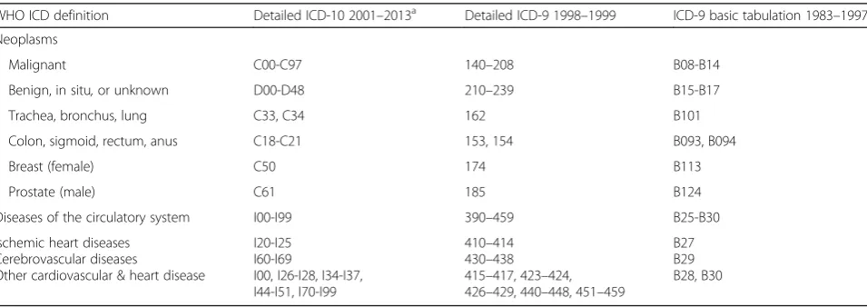 Table 1 International Classification of Disease (ICD) by revision and years utilized in the UK, 1983–2013