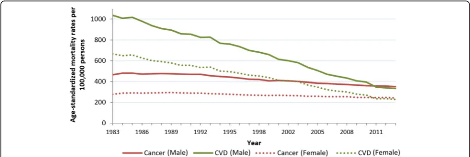 Table 2 Joinpoint analysis of age-standardizedb mortality rate from cancer and cardiovascular diseases (CVD) by sex