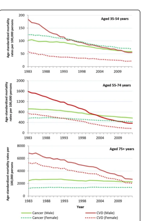 Fig. 2 Average change in age-standardized mortality rate per year as a percentage. Legend: Years 1983 to 2013