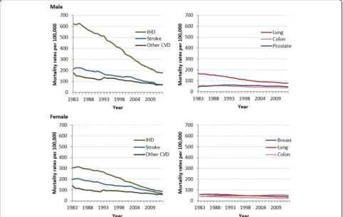 Fig. 4 Age-standardized mortality trends for IHD, stroke, other CVD, and lung, colon, breast, and prostate cancer