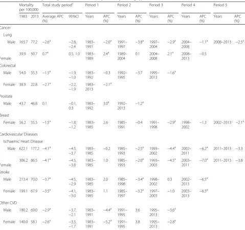 Table 4 Joinpoint analysis of age-standardised mortalityb rates by leading types of cancer and cardiovascular diseases