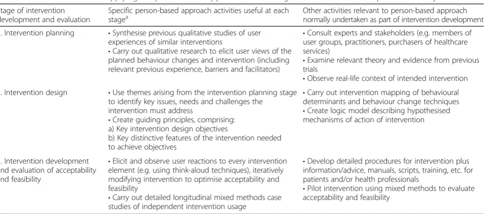 Table 1 Activities relevant to applying the person-based approach at each stage of intervention development and early evaluation