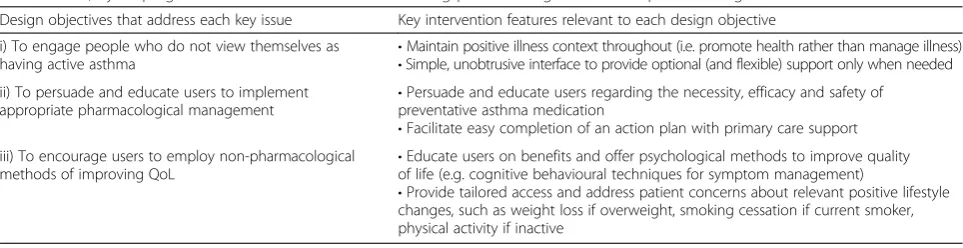 Table 2 Guiding principles for My Breathing Matters—an intervention to improve functional quality of life of primary care patientswith asthma, by helping them to control their condition using pharmacological and non-pharmacological methods