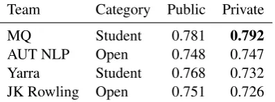 Table 3: Results of the best runs.